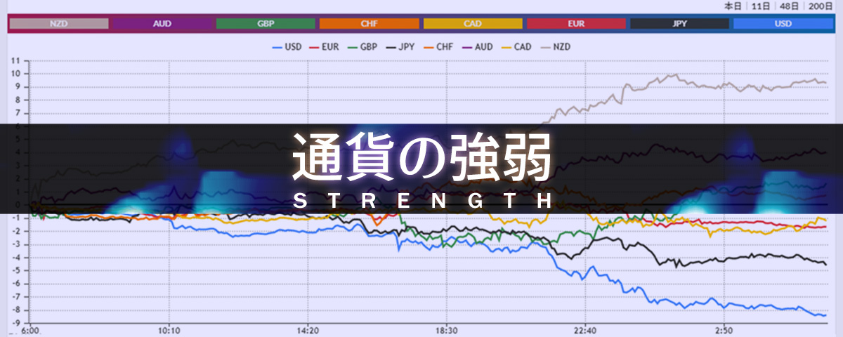 通貨の強弱